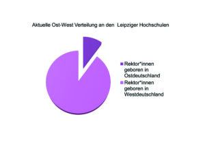 Kuchen Diagramm mit Überschrift: "Aktuelle Ost-West-Verteilung an den Leipziger Hochschulen. Ein kleines Tortenstück (1 von 8) in dunkellila mit Beschriftung: "Rektor*innen geboren in Ostdeutschland". Ein größeres Tortenstück (7 von 8) in helllila mit Beschriftung: "Rektor*innen geboren in Westdeutschland".